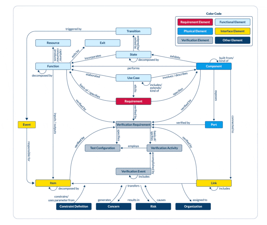 CSDL uses natural sentence-like structures to make system models clear and intuitive. By replacing esoteric syntax and jargon with plain, declarative sentences, it enables engineers to describe components, behaviors, and interactions in a conversational yet precise way. Each concept aligns with a natural language part of speech, allowing graphical entities, relationships, and attributes to translate easily into readable sentences. This reduces complexity and improves collaboration across technical and non-technical stakeholders.